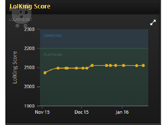 Ευκαιρία! LoL Plat 2 [S5] Account! Πωλείται ή Ανταλλάζετε